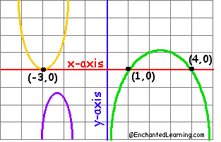 parabolas