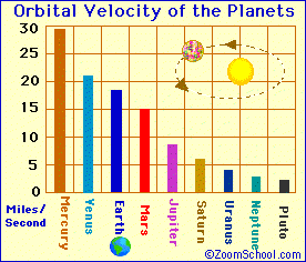 Planet orbital speed chart